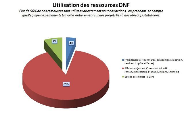 Utilisation de ressources DNF